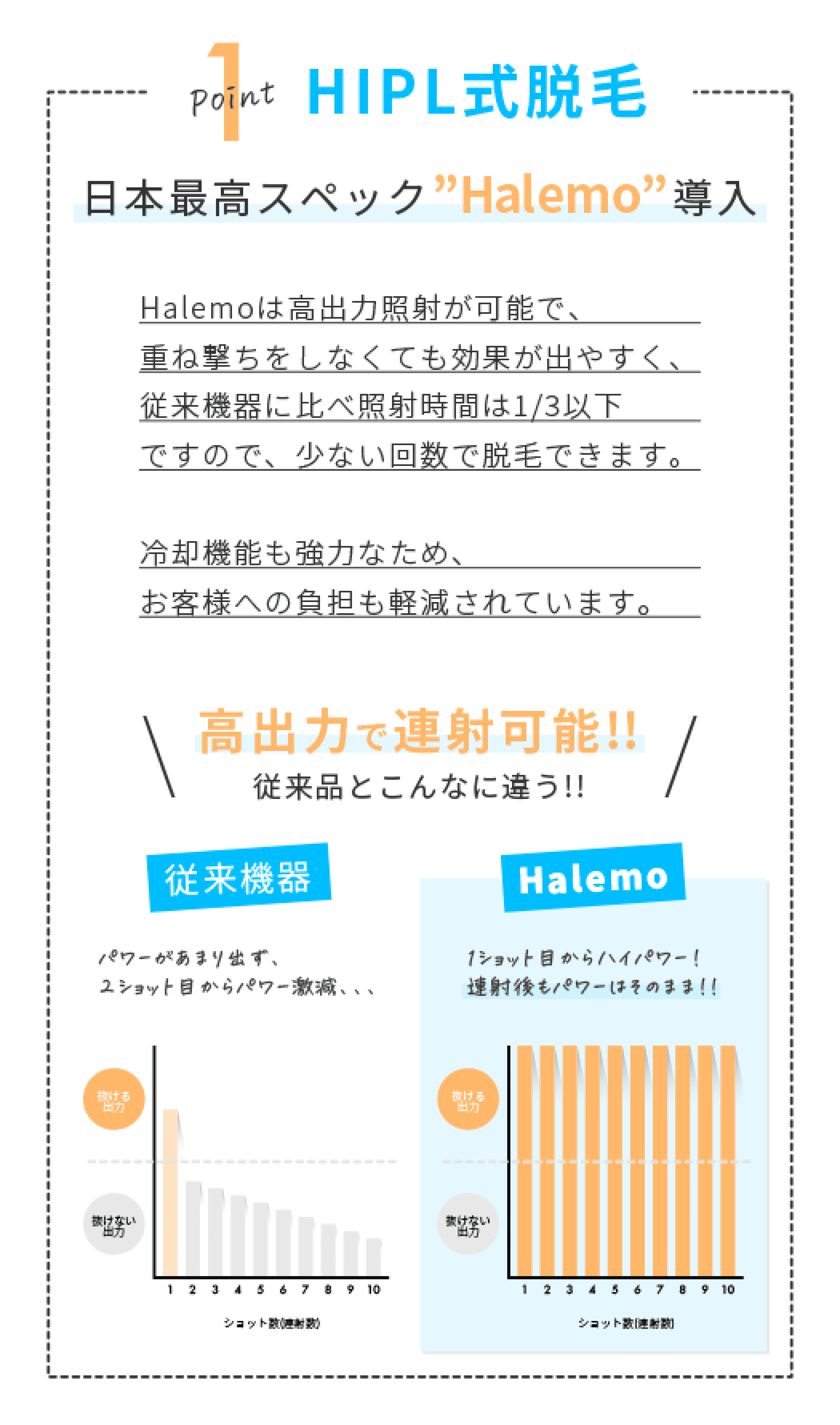 POINT1 HIPL式脱毛　日本最高スペックHalemo導入　Halemoは高出力照射が可能で、重打をしなくても効果が出やすく、従来機器に比べ照射時間は1/3以下ですので、少ない歌詞ううで脱毛できます。